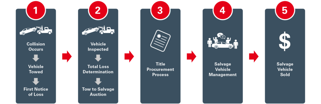 Full Process Of Insurance Claims :