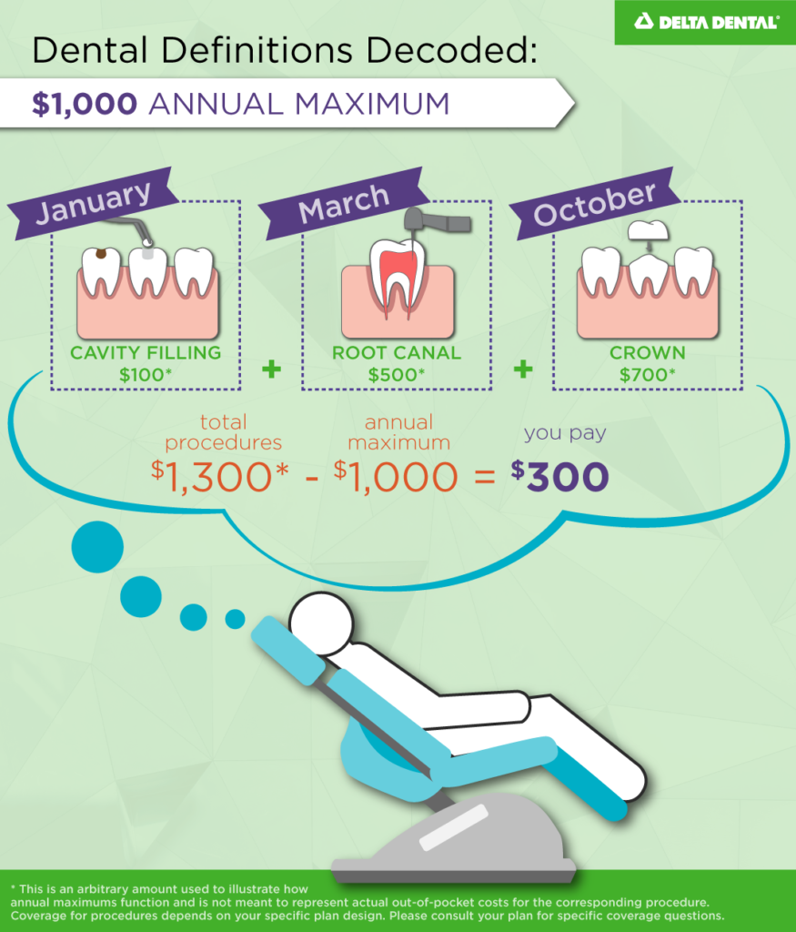 All You Need To Know About : Dental Insurance Coverage Services